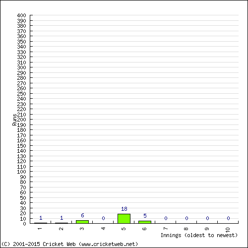 Batting Recent Scores