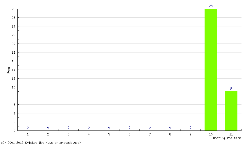 Runs by Batting Position