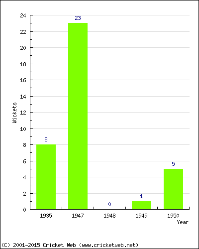 Runs by Year