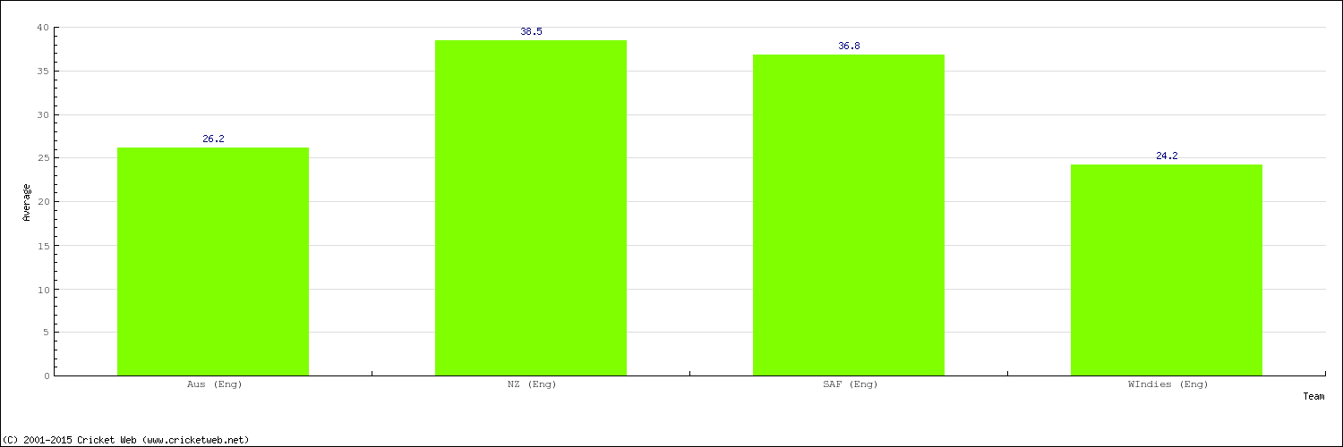 Bowling Average by Country