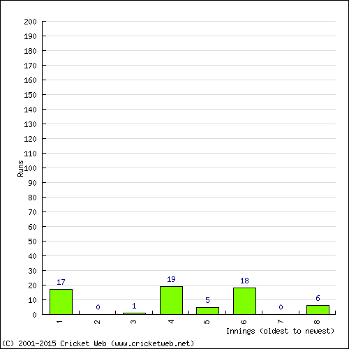 Batting Recent Scores