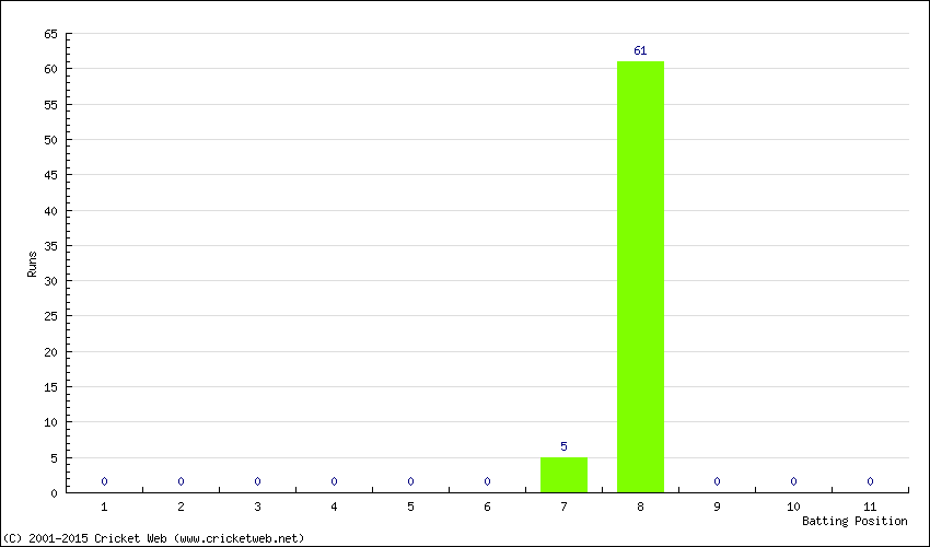 Runs by Batting Position