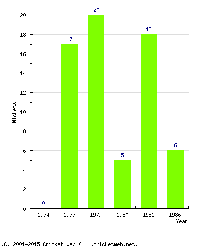 Runs by Year