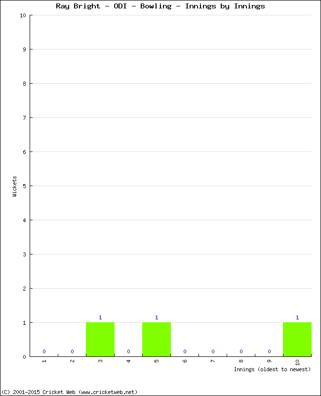 Bowling Performance Innings by Innings