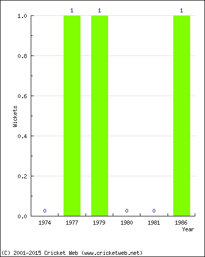 Wickets by Year