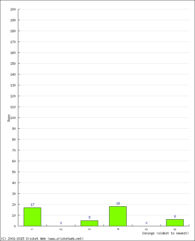 Batting Performance Innings by Innings - Away