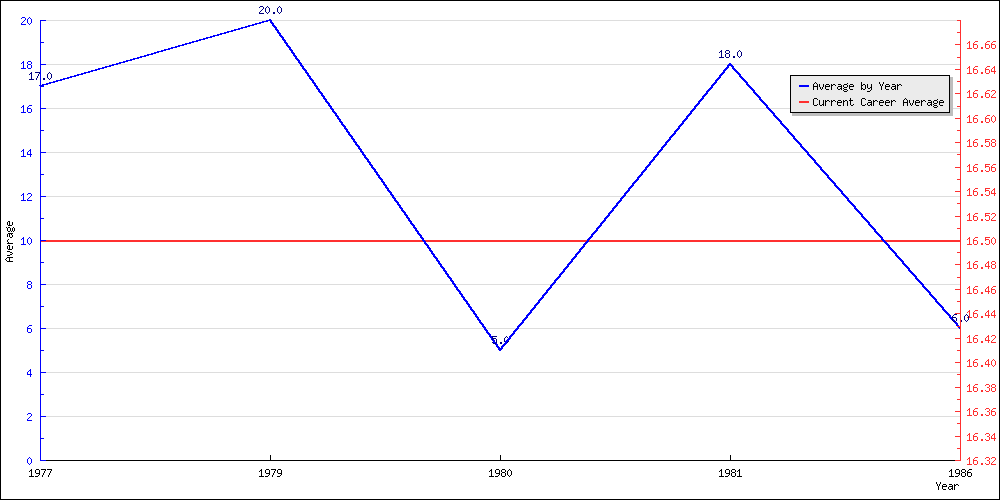 Batting Average by Year