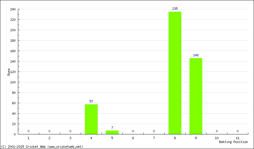 Runs by Batting Position