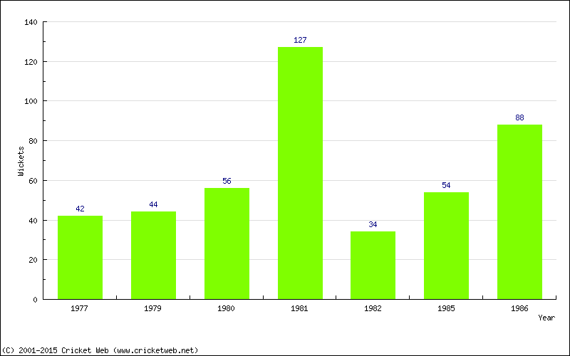 Runs by Year