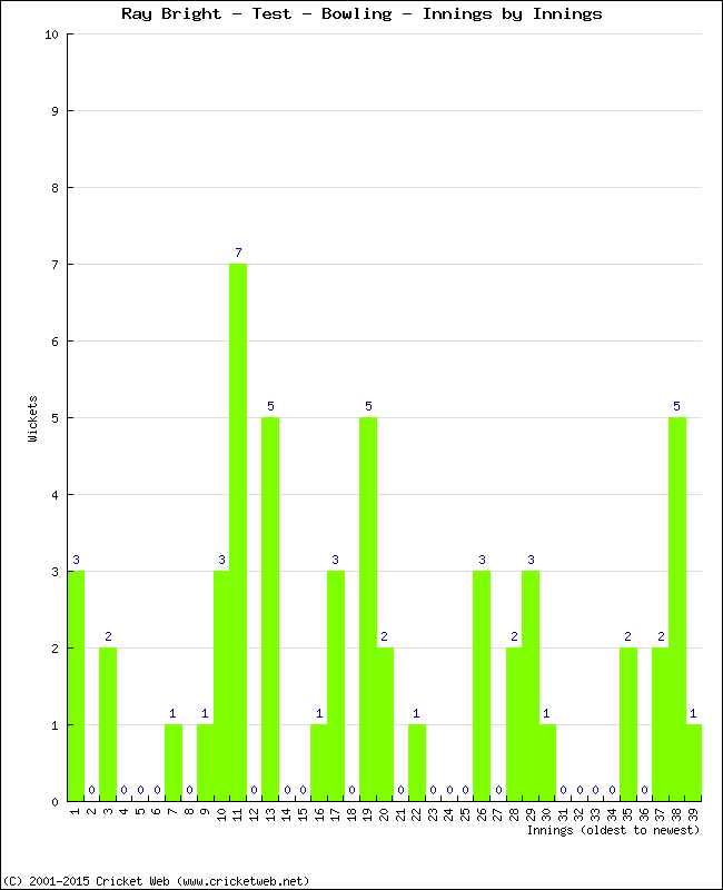 Bowling Performance Innings by Innings