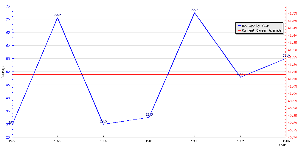 Bowling Average by Year