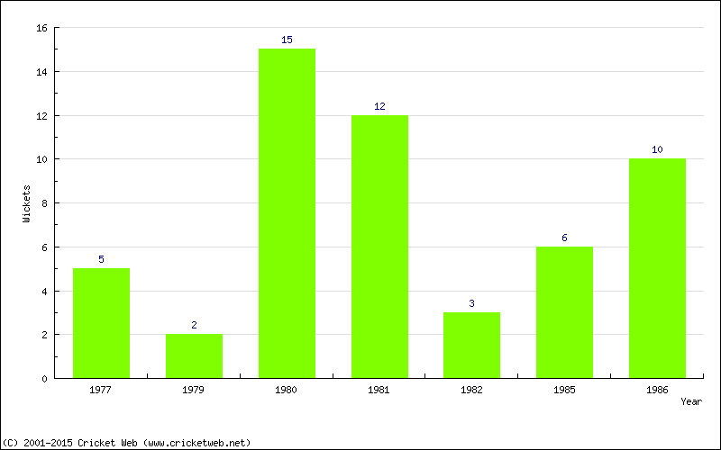 Wickets by Year