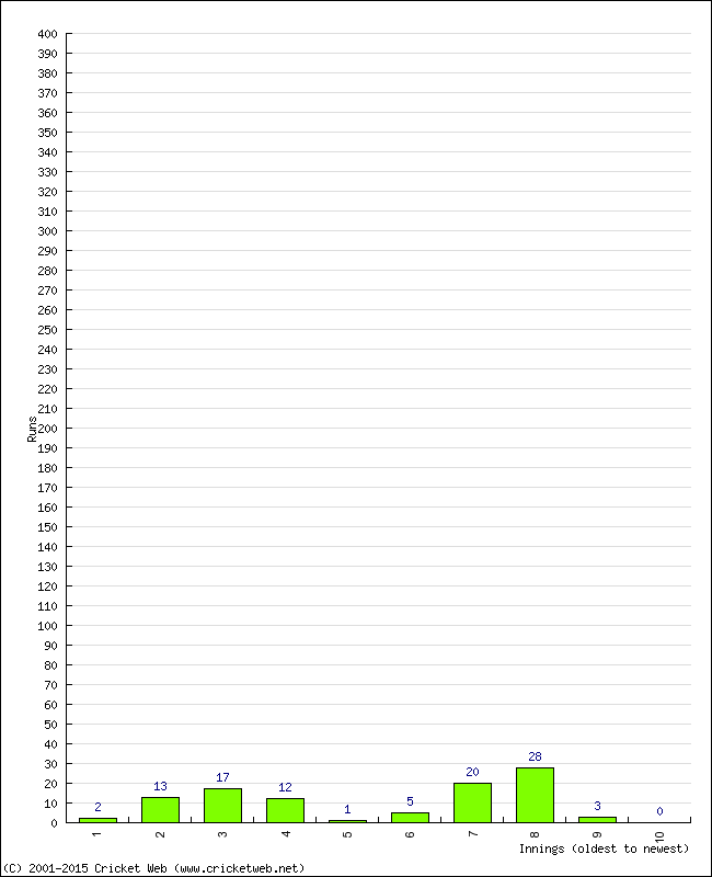 Batting Performance Innings by Innings - Home