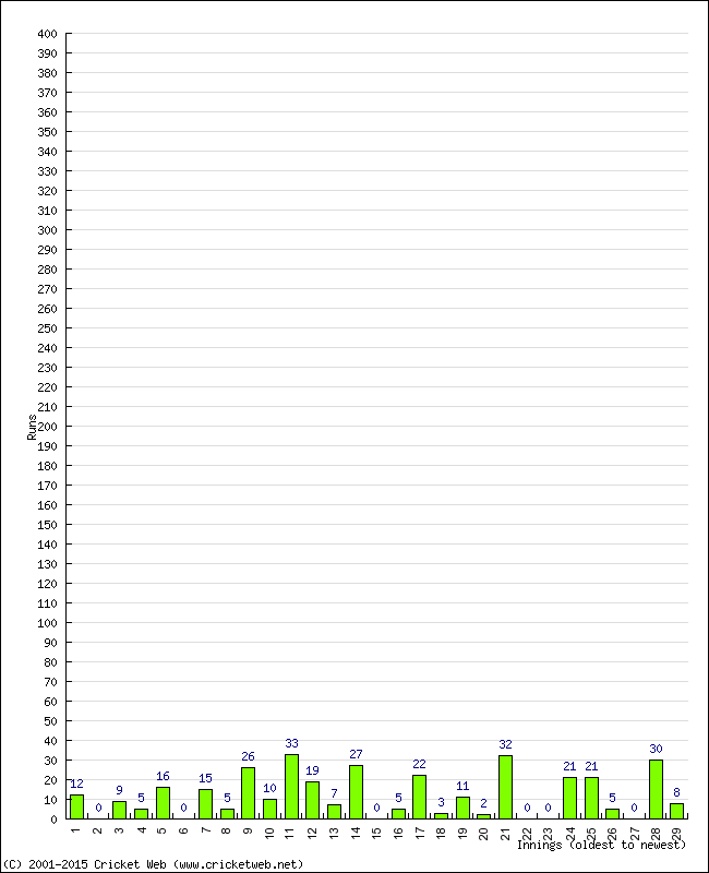 Batting Performance Innings by Innings - Away