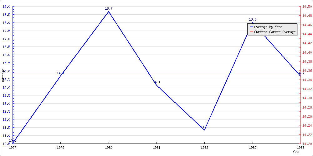 Batting Average by Year