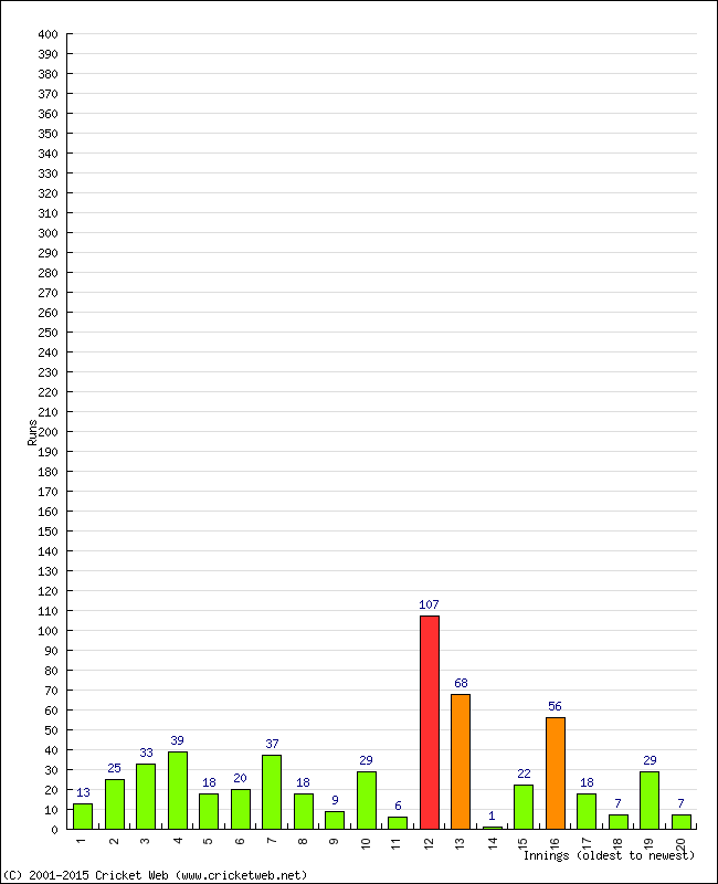 Batting Performance Innings by Innings