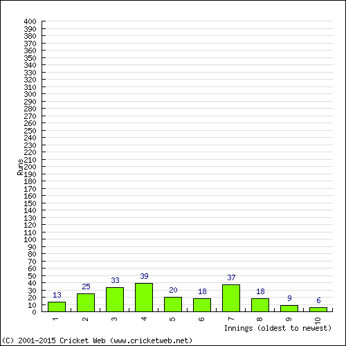 Batting Recent Scores