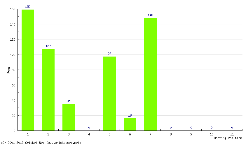 Runs by Batting Position