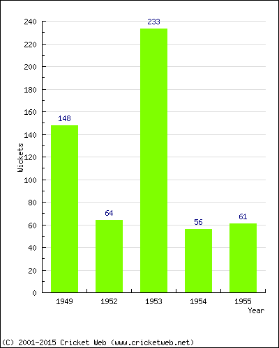 Runs by Year