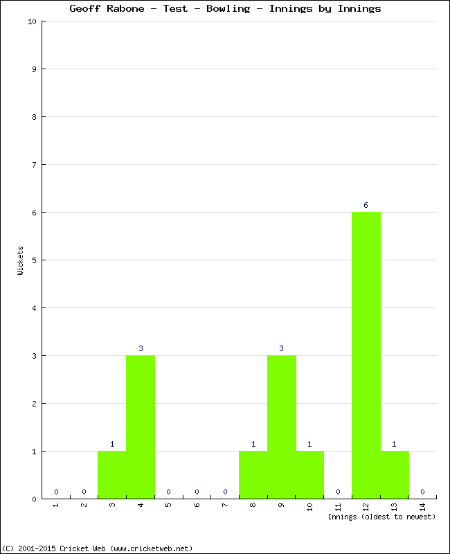 Bowling Performance Innings by Innings