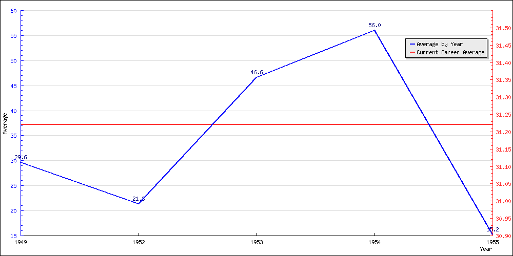 Batting Average by Year