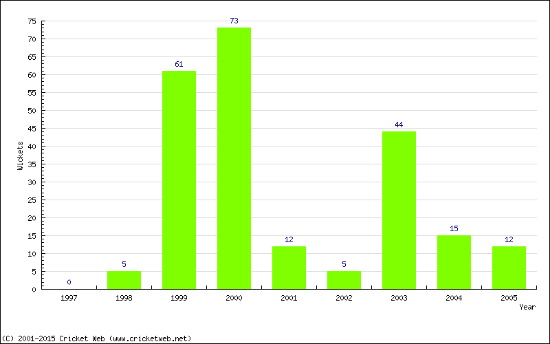 Runs by Year