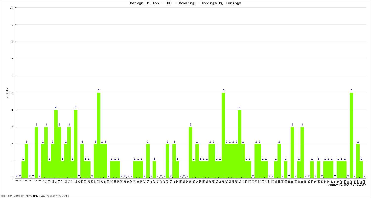 Bowling Performance Innings by Innings