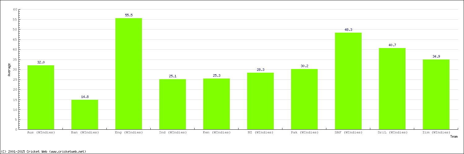 Bowling Average by Country