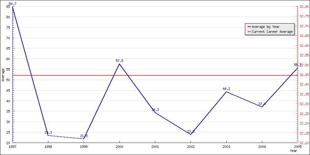 Bowling Average by Year