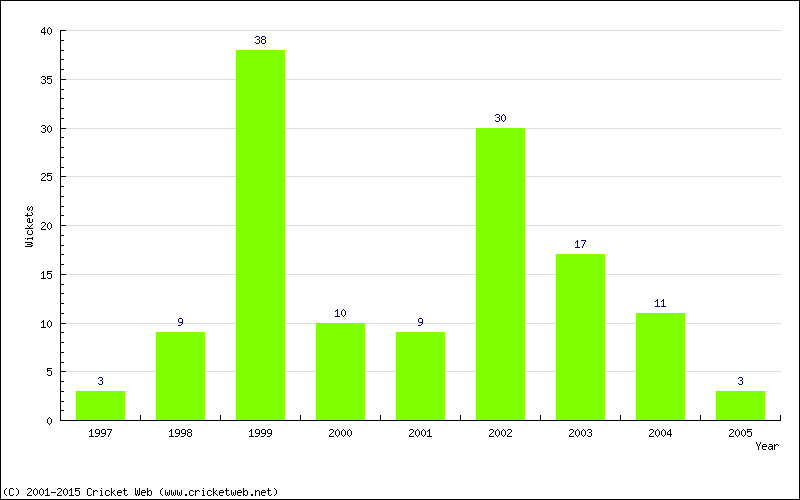 Wickets by Year