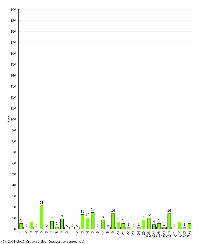 Batting Performance Innings by Innings - Away