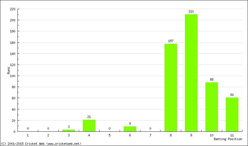 Runs by Batting Position