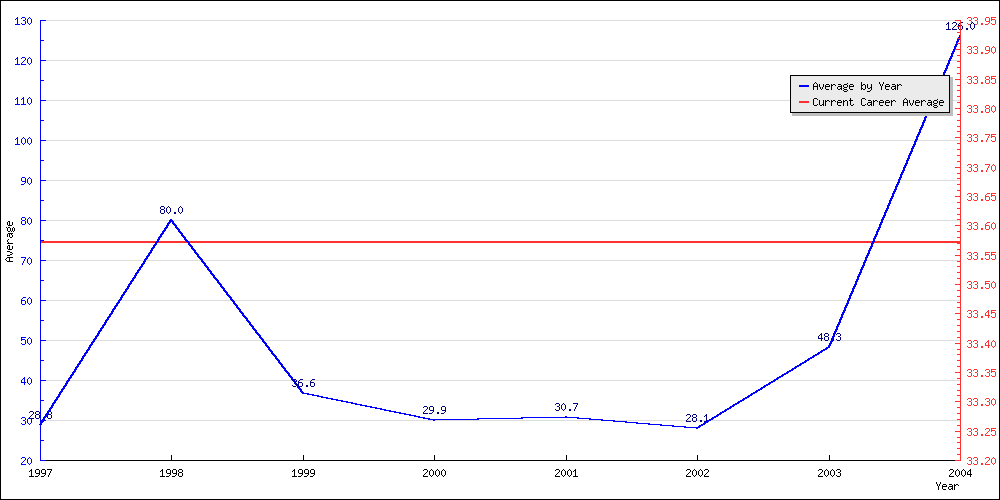 Bowling Average by Year