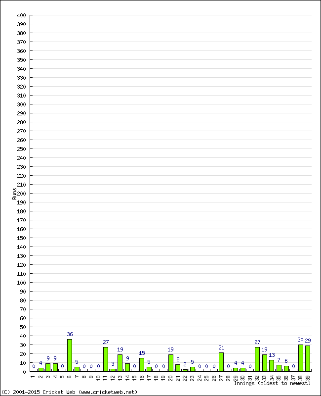 Batting Performance Innings by Innings - Away