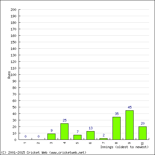 Batting Recent Scores