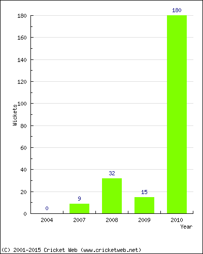 Runs by Year