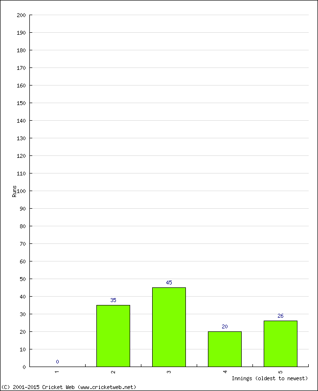 Batting Performance Innings by Innings - Home