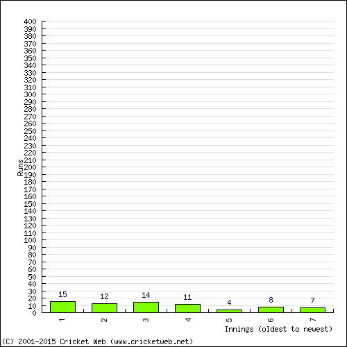 Batting Recent Scores