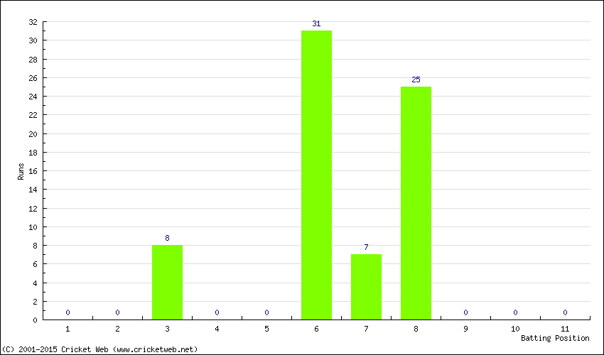 Runs by Batting Position