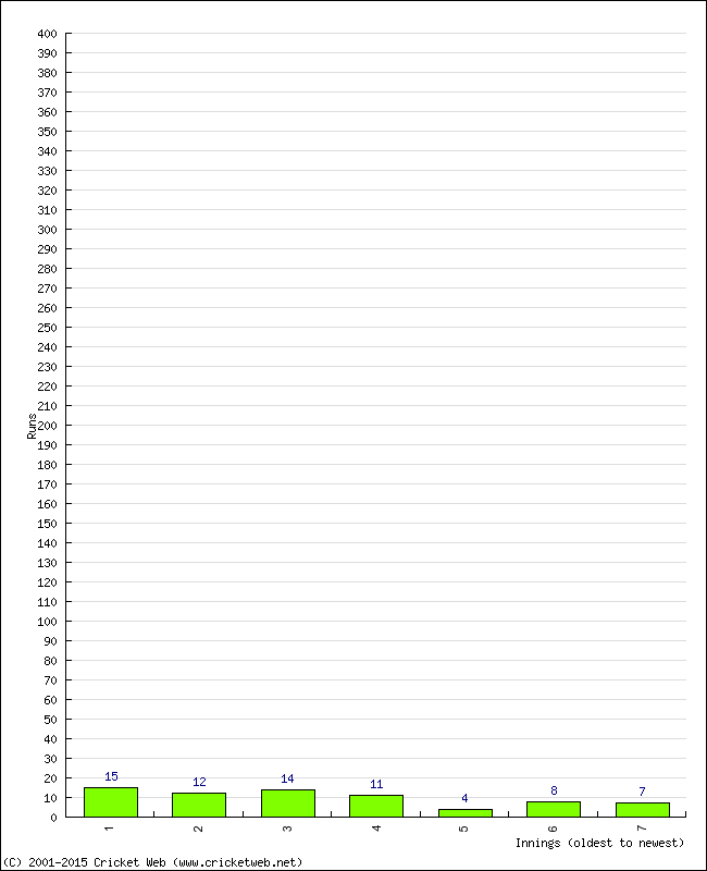 Batting Performance Innings by Innings - Away