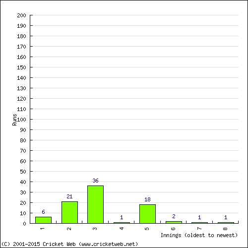 Batting Recent Scores