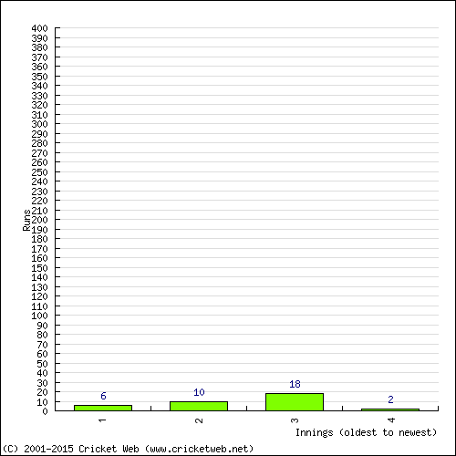 Batting Recent Scores