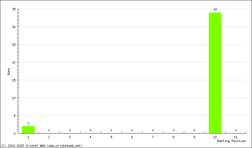 Runs by Batting Position