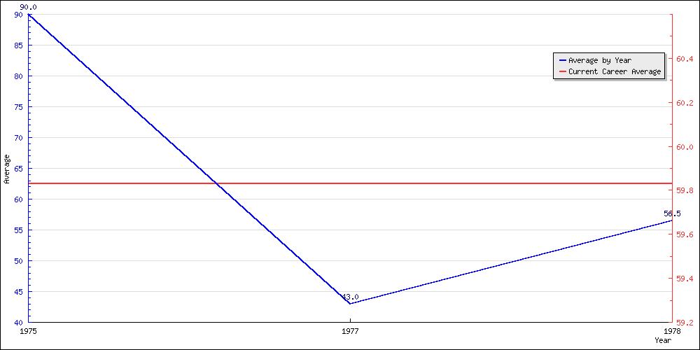 Bowling Average by Year