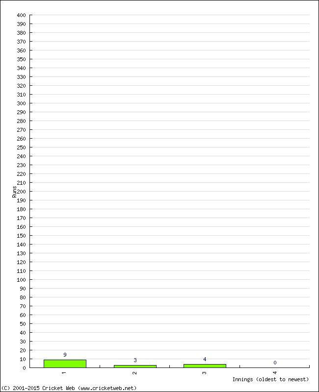 Batting Performance Innings by Innings - Away