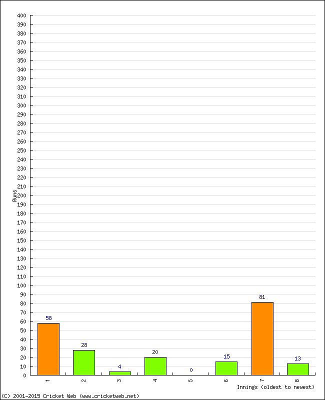 Batting Performance Innings by Innings