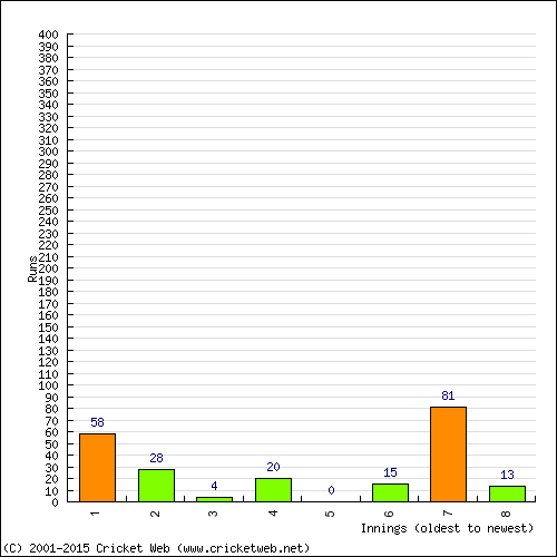 Batting Recent Scores