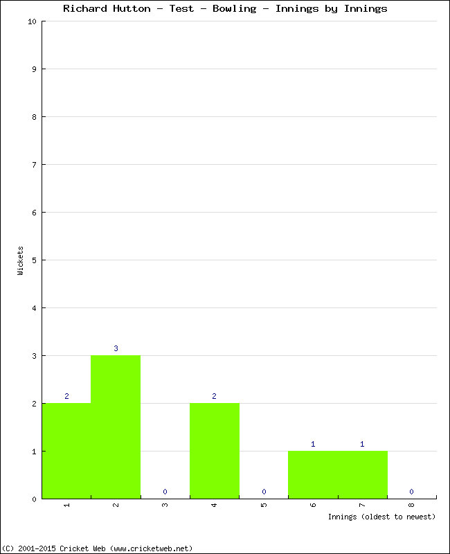 Bowling Performance Innings by Innings