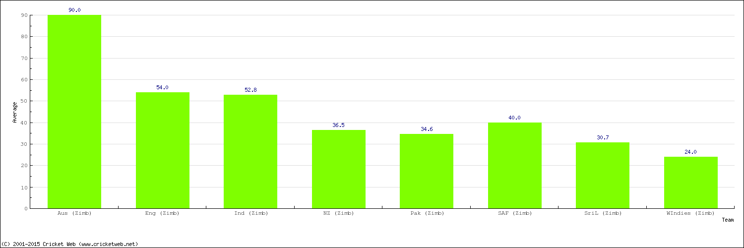 Bowling Average by Country