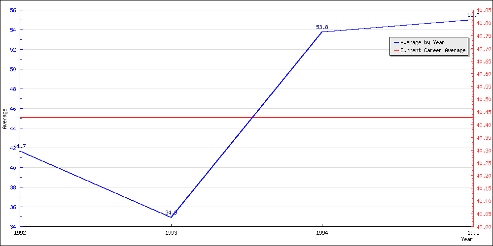 Bowling Average by Year